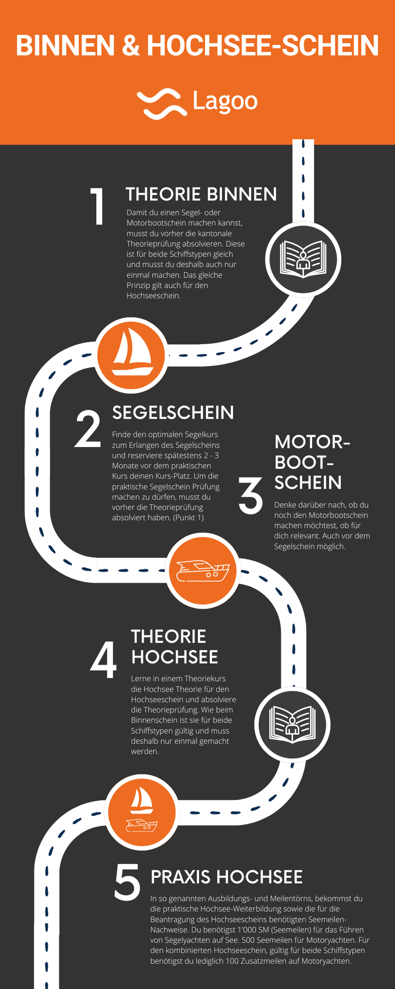Illustration Bootsführerschein in der Schweiz Segelschein Motorbootschein Hochseeschein