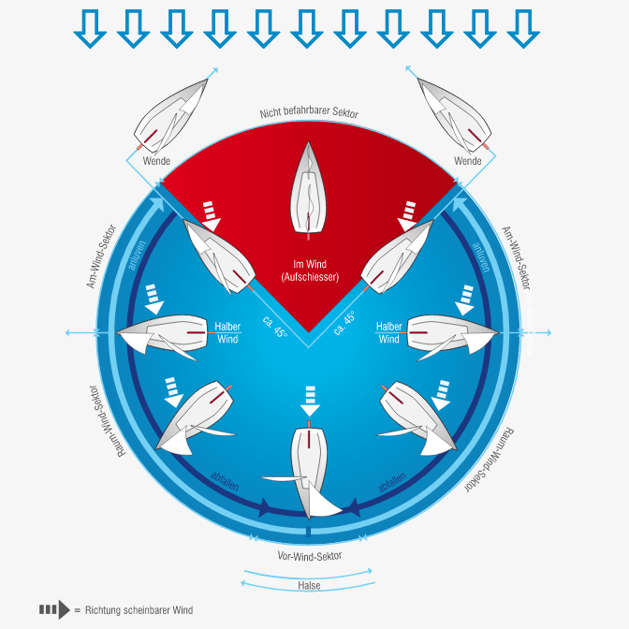 Illustration Der Segelbaren Und Nicht Segelbaren Windsektoren/Windkurse Auf Von Der Von Lagoo Segelschule Verwendeten Lern-Bücher Von BOATDRIVER